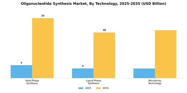 Oligonucleotide Synthesis Market Segment Image 3