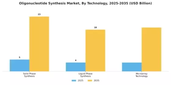 Oligonucleotide Synthesis Market Segment Image 3