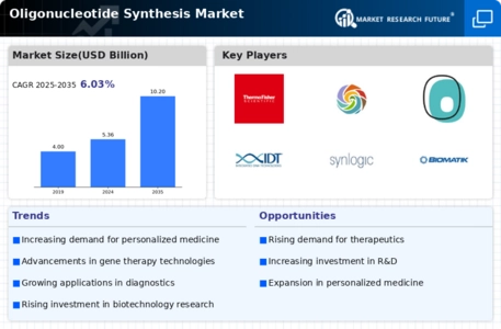 Oligonucleotide Synthesis Market Infographic