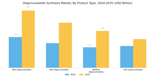 Oligonucleotide Synthesis Market Segment Image 0