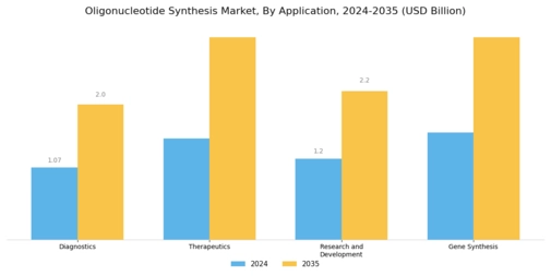 Oligonucleotide Synthesis Market Segment Image 1