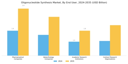 Oligonucleotide Synthesis Market Segment Image 2