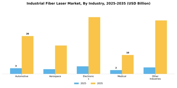Industrial Fiber Laser Market Segment Image 3