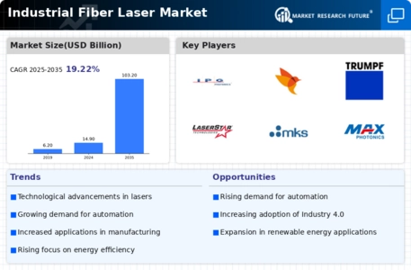 Industrial Fiber Laser Market Infographic