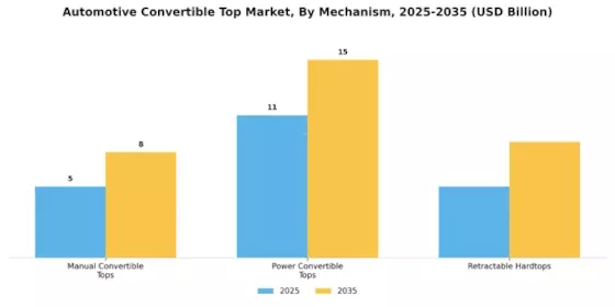 Automotive Convertible Top Market Segment Image 2