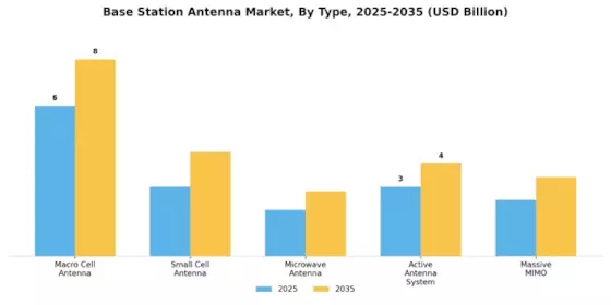 Base Station Antenna Market Segment Image 0