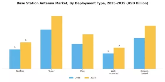 Base Station Antenna Market Segment Image 2