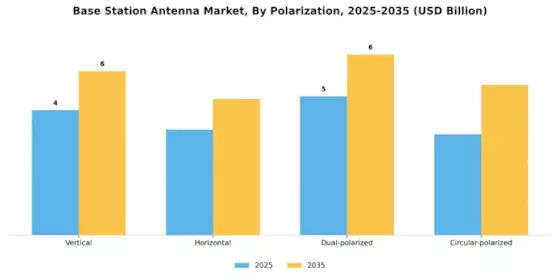 Base Station Antenna Market Segment Image 3