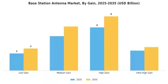 Base Station Antenna Market Segment Image 4
