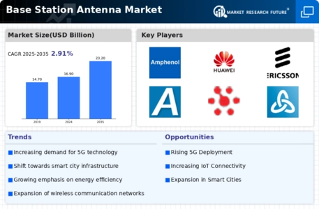 Base Station Antenna Market Infographic