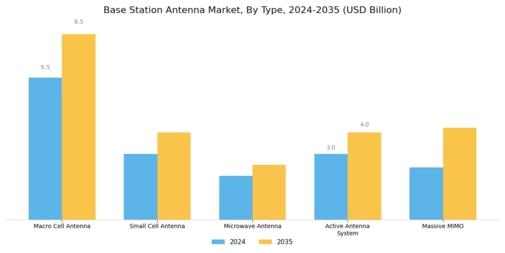 Base Station Antenna Market Segment Image 0