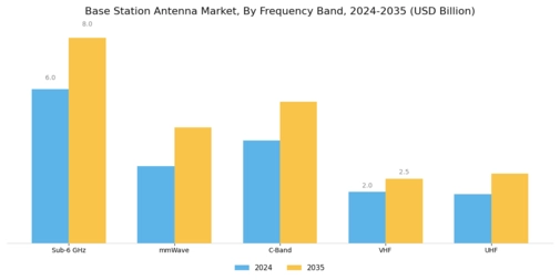 Base Station Antenna Market Segment Image 1