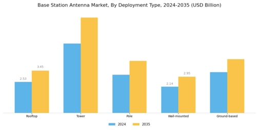Base Station Antenna Market Segment Image 2