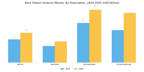 Base Station Antenna Market Segment Image 3