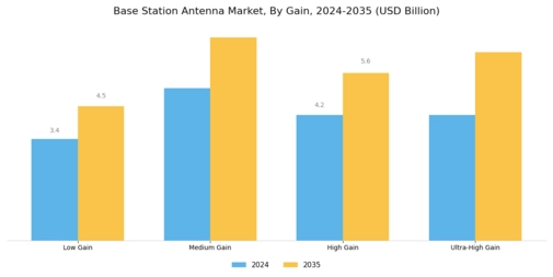 Base Station Antenna Market Segment Image 4
