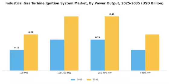 Industrial Gas Turbine Ignition System Market Segment Image 3