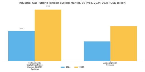 Industrial Gas Turbine Ignition System Market Segment Image 0