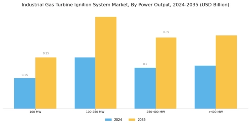 Industrial Gas Turbine Ignition System Market Segment Image 3