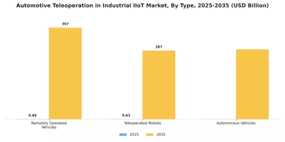 Automotive Teleoperation in Industrial Iiot Market Segment Image 1