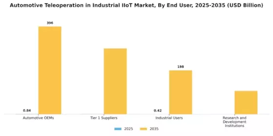 Automotive Teleoperation in Industrial Iiot Market Segment Image 2