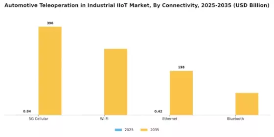 Automotive Teleoperation in Industrial Iiot Market Segment Image 3
