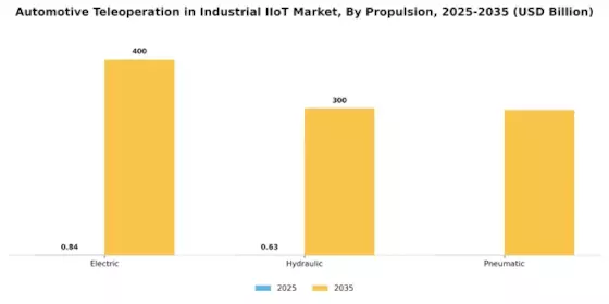 Automotive Teleoperation in Industrial Iiot Market Segment Image 4