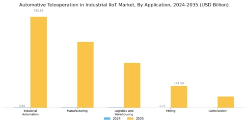 Automotive Teleoperation in Industrial Iiot Market Segment Image 0