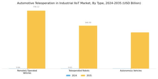 Automotive Teleoperation in Industrial Iiot Market Segment Image 1