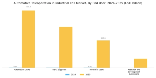 Automotive Teleoperation in Industrial Iiot Market Segment Image 2