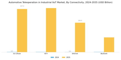 Automotive Teleoperation in Industrial Iiot Market Segment Image 3