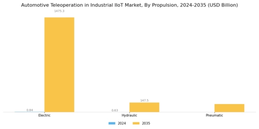 Automotive Teleoperation in Industrial Iiot Market Segment Image 4