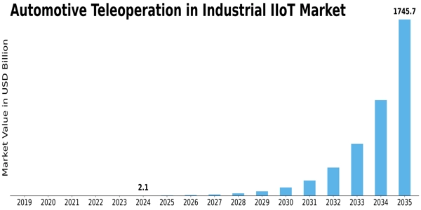 Automotive Teleoperation in Industrial Iiot Market Size