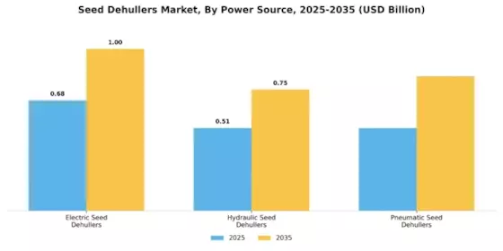 Seed Dehullers Market Segment Image 3