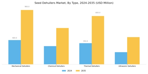 Seed Dehullers Market Segment Image 1