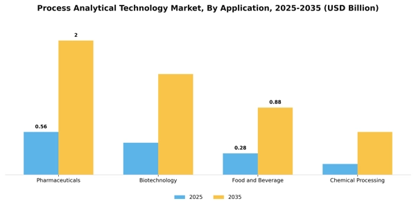 Process Analytical Technology Market Segment Image 0