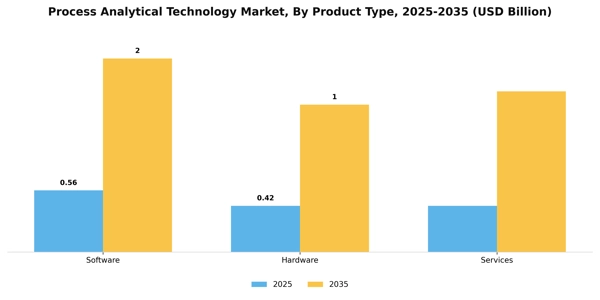 Process Analytical Technology Market Segment Image 2