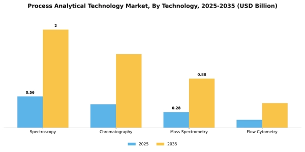 Process Analytical Technology Market Segment Image 3