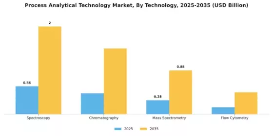 Process Analytical Technology Market Segment Image 0