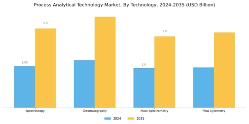 Process Analytical Technology Market Segment Image 0