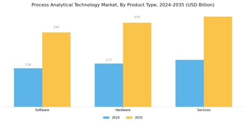 Process Analytical Technology Market Segment Image 3