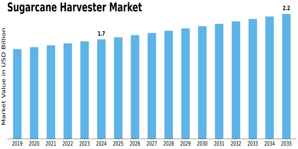 Sugarcane Harvester Market Size