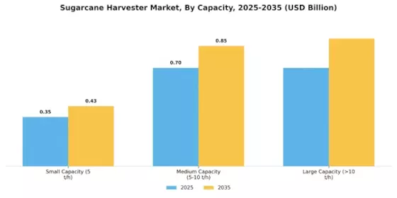 Sugarcane Harvester Market Segment Image 1