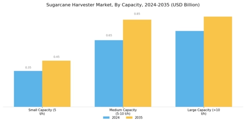 Sugarcane Harvester Market Segment Image 1