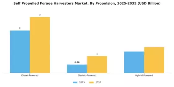 Self Propelled Forage Harvesters Market Segment Image 1