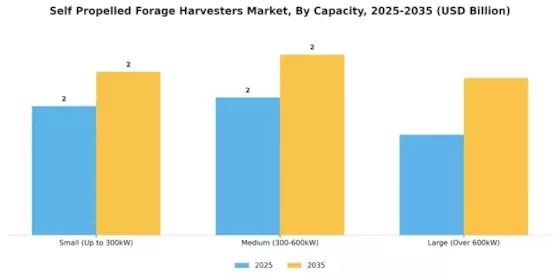 Self Propelled Forage Harvesters Market Segment Image 2