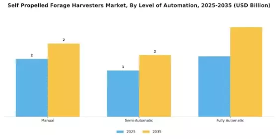 Self Propelled Forage Harvesters Market Segment Image 4