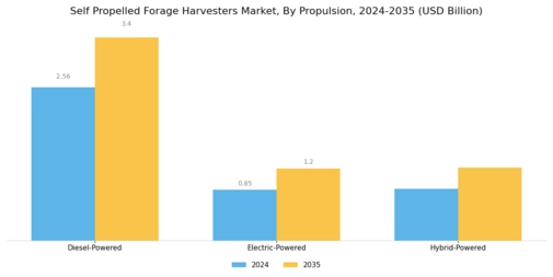 Self Propelled Forage Harvesters Market Segment Image 1