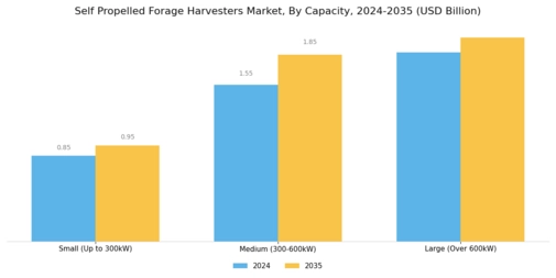Self Propelled Forage Harvesters Market Segment Image 2