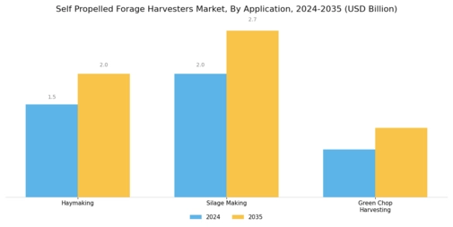 Self Propelled Forage Harvesters Market Segment Image 3