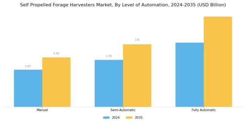 Self Propelled Forage Harvesters Market Segment Image 4
